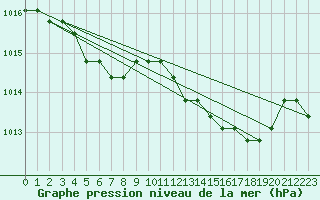 Courbe de la pression atmosphrique pour Liefrange (Lu)