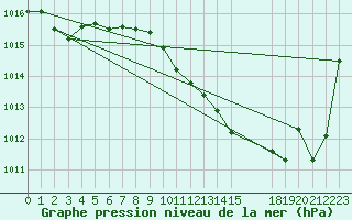 Courbe de la pression atmosphrique pour Hurbanovo