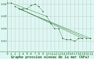 Courbe de la pression atmosphrique pour Grazzanise