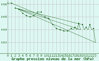 Courbe de la pression atmosphrique pour Visby Flygplats