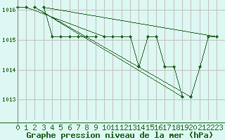 Courbe de la pression atmosphrique pour Marquise (62)