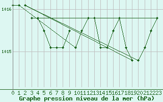 Courbe de la pression atmosphrique pour Agde (34)