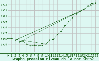 Courbe de la pression atmosphrique pour Bremervoerde