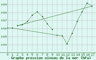 Courbe de la pression atmosphrique pour Evionnaz