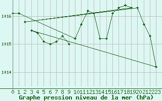 Courbe de la pression atmosphrique pour Dole-Tavaux (39)