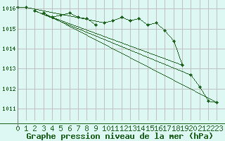 Courbe de la pression atmosphrique pour Dayton, Cox Dayton International Airport