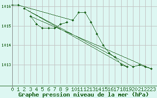 Courbe de la pression atmosphrique pour Marignane (13)
