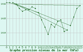 Courbe de la pression atmosphrique pour Belfort (90)