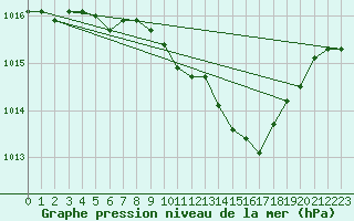 Courbe de la pression atmosphrique pour Eger