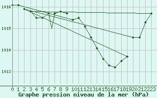 Courbe de la pression atmosphrique pour Cranwell