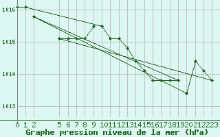 Courbe de la pression atmosphrique pour Verngues - Hameau de Cazan (13)