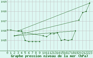 Courbe de la pression atmosphrique pour Cap Mele (It)