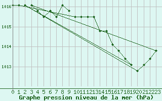 Courbe de la pression atmosphrique pour Liefrange (Lu)