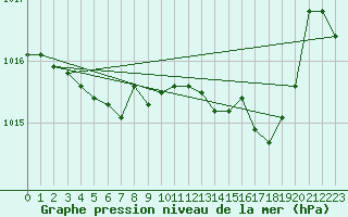 Courbe de la pression atmosphrique pour Calvi (2B)