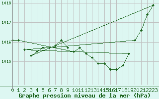 Courbe de la pression atmosphrique pour Orange (84)