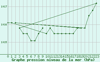 Courbe de la pression atmosphrique pour Rethel (08)