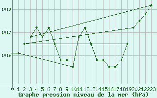 Courbe de la pression atmosphrique pour Verngues - Hameau de Cazan (13)