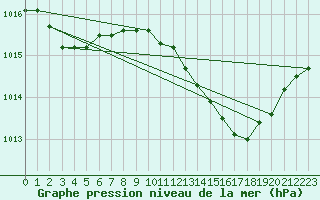 Courbe de la pression atmosphrique pour Linton-On-Ouse