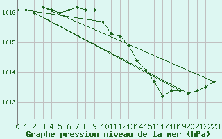 Courbe de la pression atmosphrique pour Seljelia