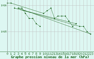 Courbe de la pression atmosphrique pour Kumlinge Kk