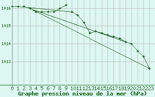 Courbe de la pression atmosphrique pour Cottbus