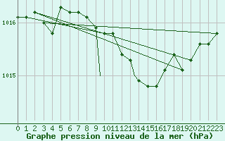 Courbe de la pression atmosphrique pour Wittering