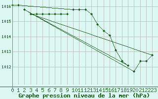 Courbe de la pression atmosphrique pour Plussin (42)