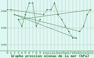 Courbe de la pression atmosphrique pour Verngues - Hameau de Cazan (13)