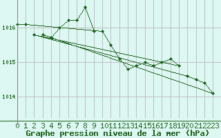 Courbe de la pression atmosphrique pour Usti Nad Labem