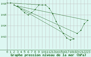 Courbe de la pression atmosphrique pour Poitiers (86)