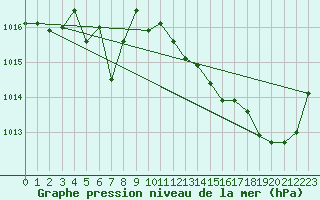 Courbe de la pression atmosphrique pour Breuillet (17)