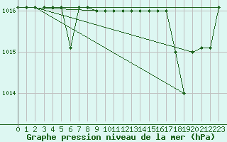 Courbe de la pression atmosphrique pour Marquise (62)