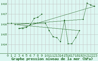 Courbe de la pression atmosphrique pour Llerena