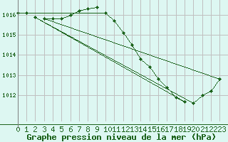 Courbe de la pression atmosphrique pour Le Luc - Cannet des Maures (83)