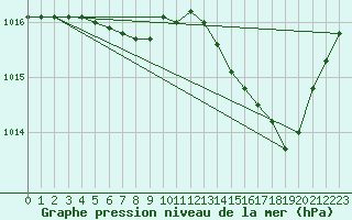 Courbe de la pression atmosphrique pour Gros-Rderching (57)