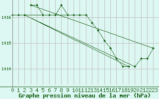 Courbe de la pression atmosphrique pour Verngues - Hameau de Cazan (13)