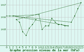Courbe de la pression atmosphrique pour Saint-Vran (05)