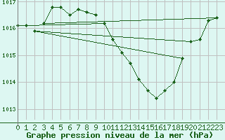 Courbe de la pression atmosphrique pour Bad Gleichenberg