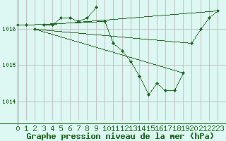 Courbe de la pression atmosphrique pour Lahr (All)