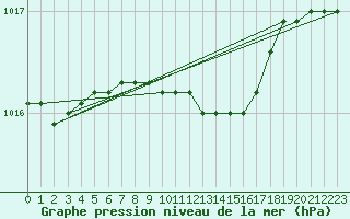 Courbe de la pression atmosphrique pour Turi