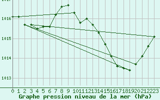 Courbe de la pression atmosphrique pour Puimisson (34)