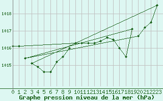 Courbe de la pression atmosphrique pour Dounoux (88)