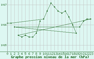 Courbe de la pression atmosphrique pour Montrodat (48)