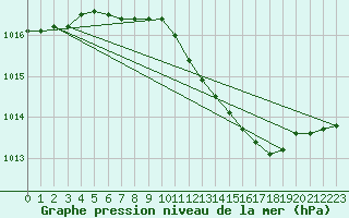 Courbe de la pression atmosphrique pour Palic