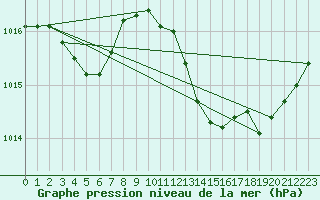 Courbe de la pression atmosphrique pour Crest (26)