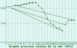 Courbe de la pression atmosphrique pour Skillinge