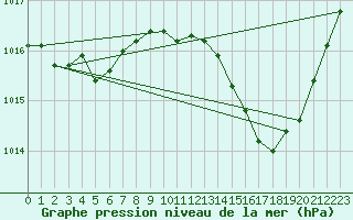 Courbe de la pression atmosphrique pour Rodez (12)