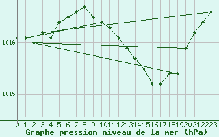 Courbe de la pression atmosphrique pour Gravesend-Broadness