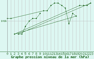 Courbe de la pression atmosphrique pour Capo Caccia