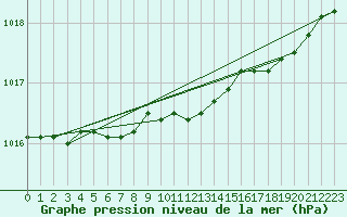 Courbe de la pression atmosphrique pour Vaala Pelso